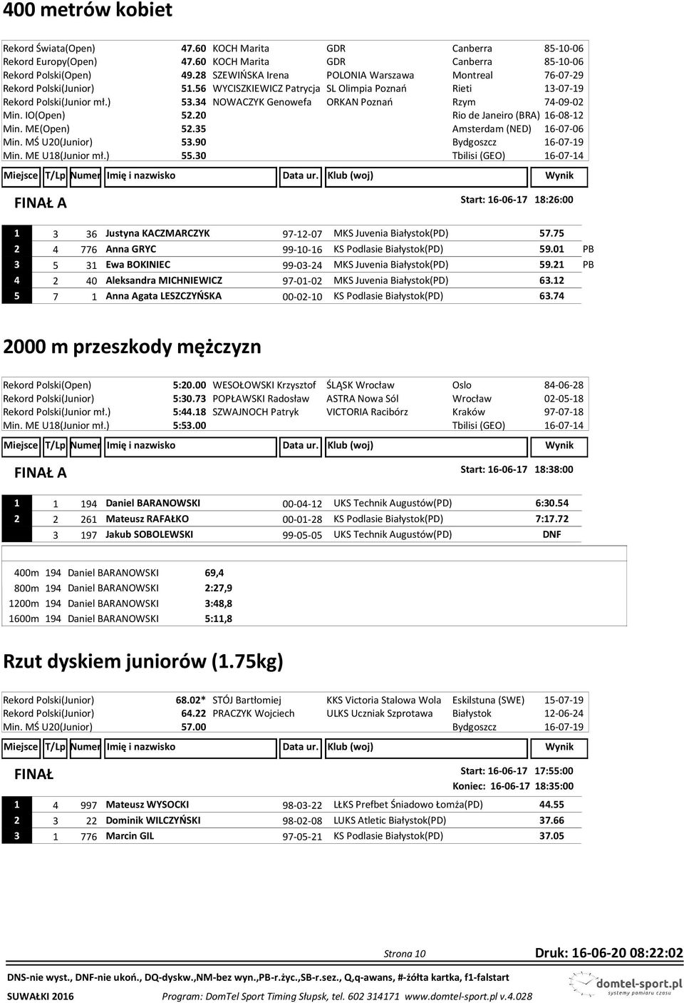 34 NOWACZYK Genowefa ORKAN Poznań Rzym 74-09-02 Min. IO(Open) 52.20 Min. ME(Open) 52.35 Min. MŚ U20(Junior) 53.90 Min. ME U18(Junior mł.) 55.