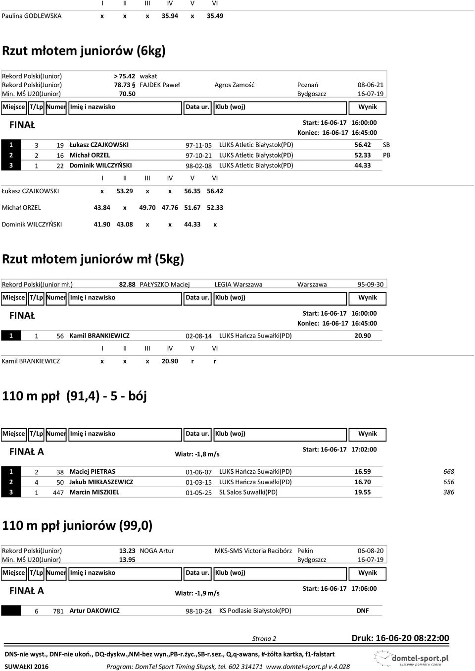 33 PB 3 1 22 Dominik WILCZYŃSKI 98-02-08 LUKS Atletic Białystok(PD) 44.33 Łukasz CZAJKOWSKI x 53.29 x x 56.35 56.42 Michał ORZEL Dominik WILCZYŃSKI 43.84 x 49.70 47.76 51.67 52.33 41.90 43.08 x x 44.