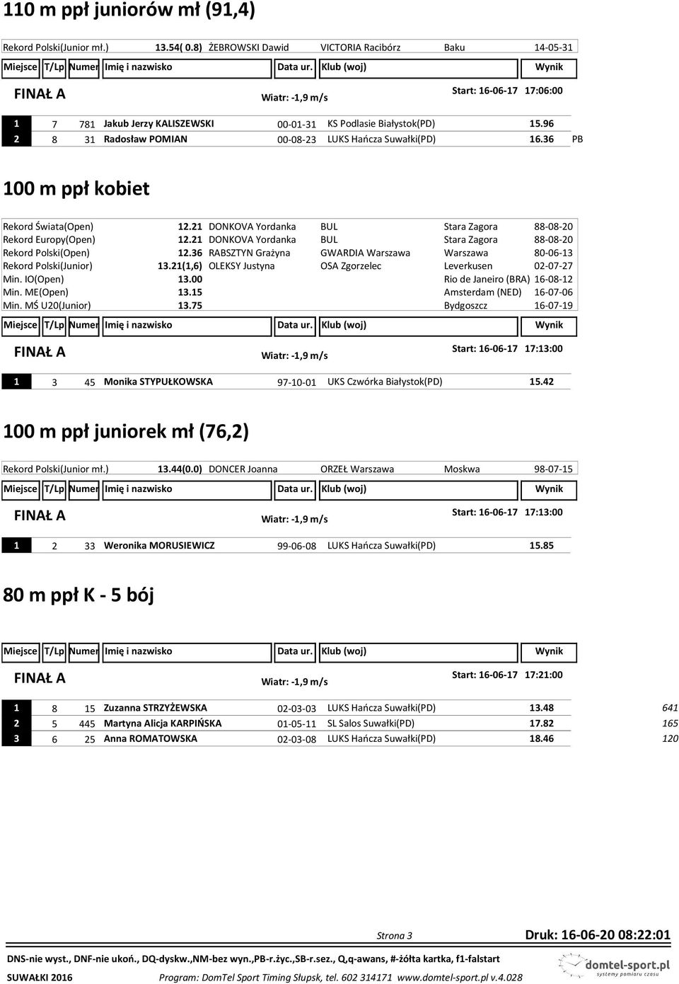 96 2 8 31 Radosław POMIAN 00-08-23 LUKS Hańcza Suwałki(PD) 16.36 PB 100 m ppł kobiet Rekord Świata(Open) 12.21 DONKOVA Yordanka BUL Stara Zagora 88-08-20 Rekord Europy(Open) 12.
