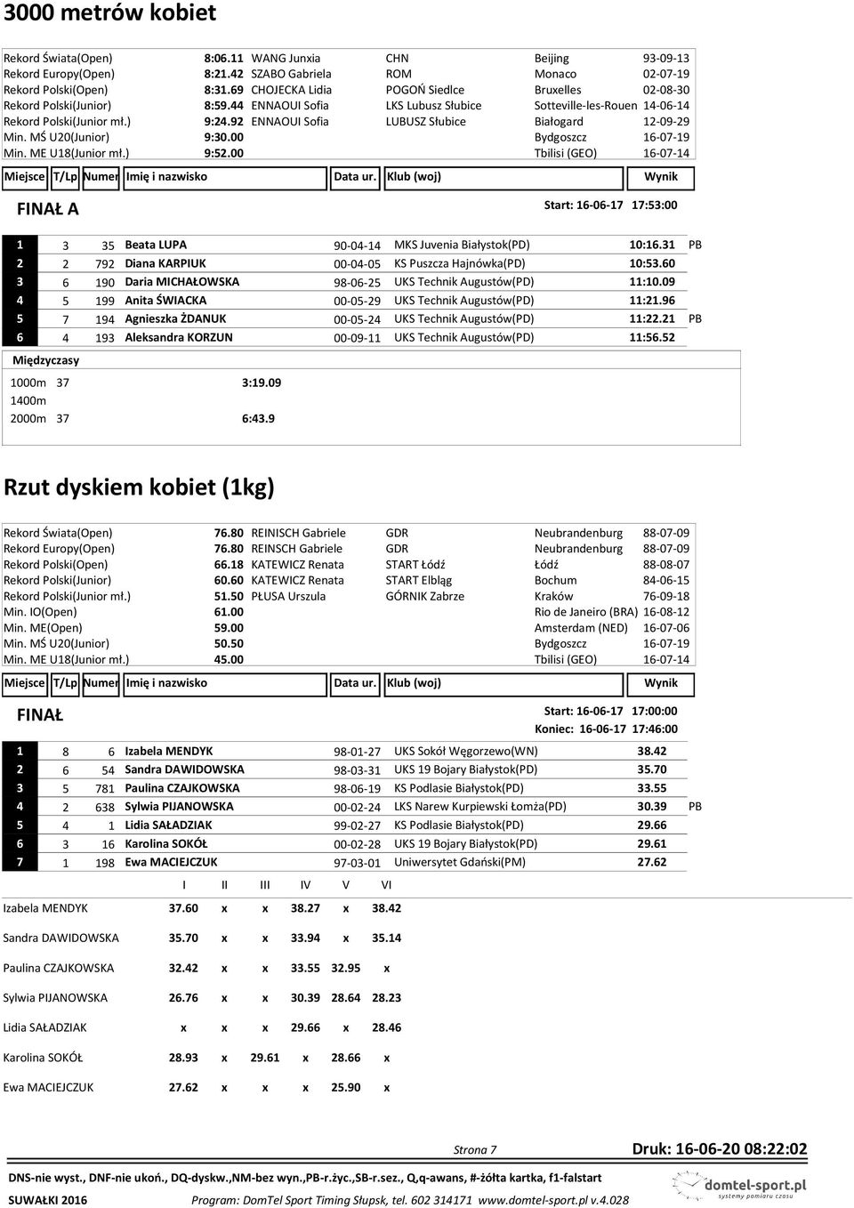 92 ENNAOUI Sofia LUBUSZ Słubice Białogard 12-09-29 Min. MŚ U20(Junior) 9:30.00 Min. ME U18(Junior mł.) 9:52.00 A Start: 16-06-17 17:53:00 1 3 35 Beata LUPA 90-04-14 MKS Juvenia Białystok(PD) 10:16.