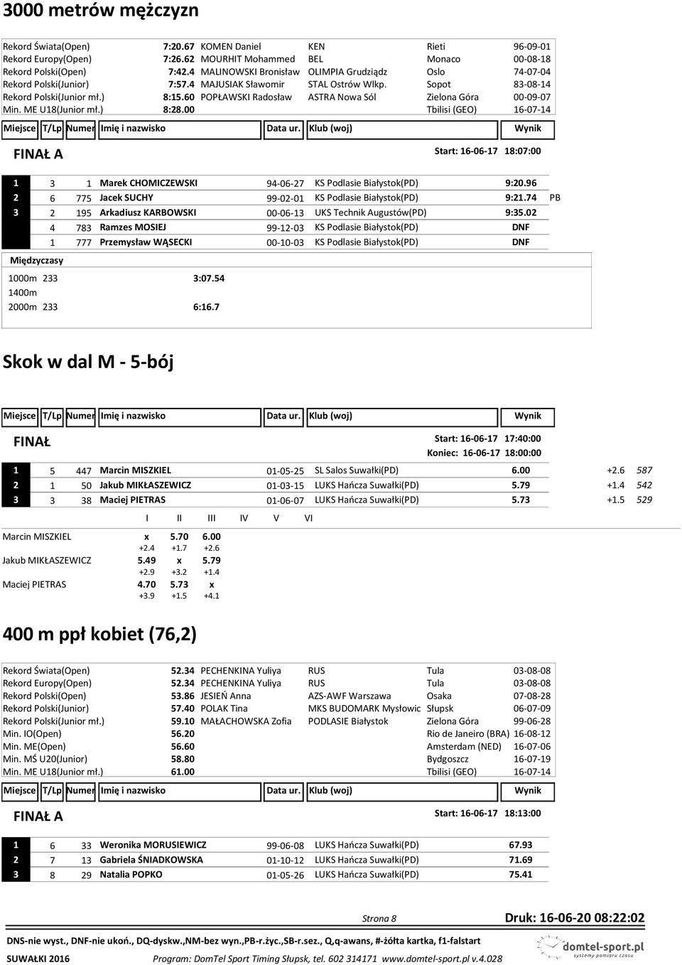 60 POPŁAWSKI Radosław ASTRA Nowa Sól Zielona Góra 00-09-07 Min. ME U18(Junior mł.) 8:28.00 A Start: 16-06-17 18:07:00 1 3 1 Marek CHOMICZEWSKI 94-06-27 KS Podlasie Białystok(PD) 9:20.