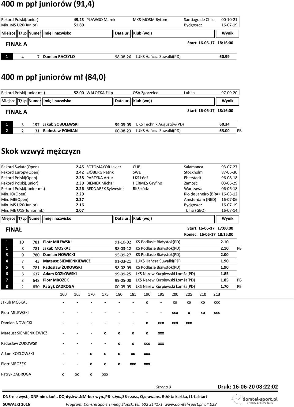 00 WALOTKA Filip OSA Zgorzelec Lublin 97-09-20 A Start: 16-06-17 18:16:00 1 3 197 Jakub SOBOLEWSKI 99-05-05 UKS Technik Augustów(PD) 60.34 2 2 31 Radosław POMIAN 00-08-23 LUKS Hańcza Suwałki(PD) 63.