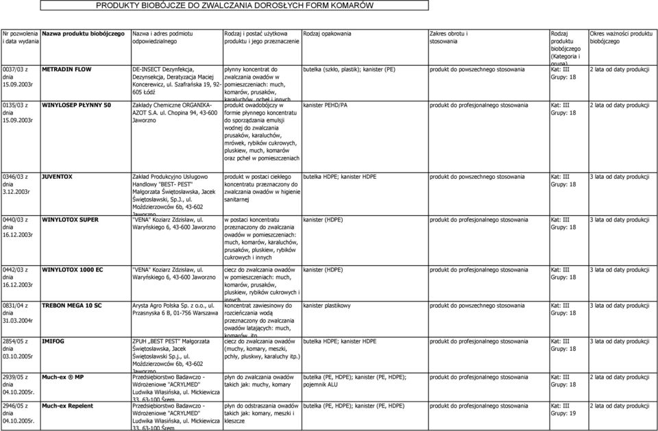 Szafrańska 19, 92- pomieszczeniach: much, 605 Łódź komarów, prusaków, Zakłady Chemiczne ORGANIKA- AZOT S.A. ul.