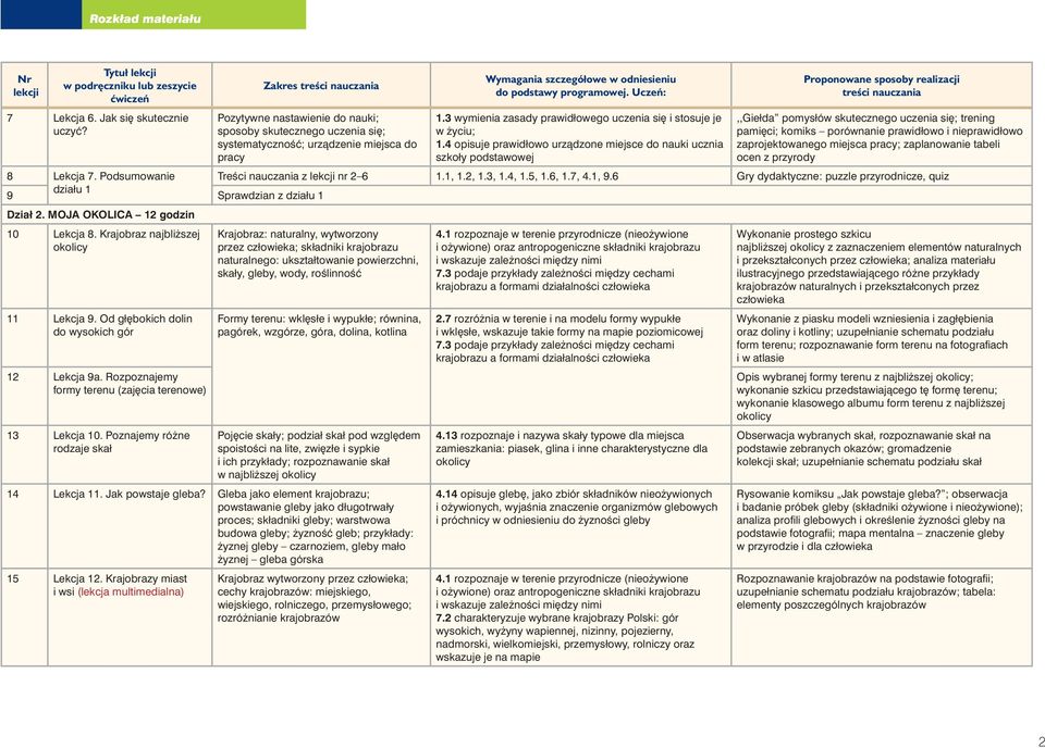 4 opisuje prawidłowo urzàdzone miejsce do nauki ucznia szkoły podstawowej,,giełda pomysłów skutecznego uczenia si ; trening pami ci; komiks porównanie prawidłowo i nieprawidłowo zaprojektowanego
