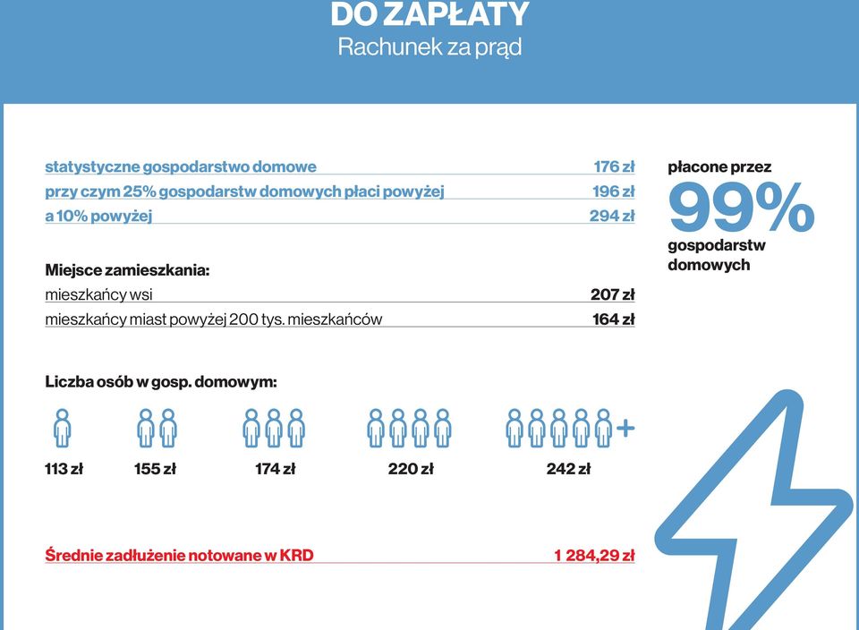 mieszkańców 176 zł 196 zł 294 zł 207 zł 164 zł płacone przez 99% gospodarstw domowych Liczba osób