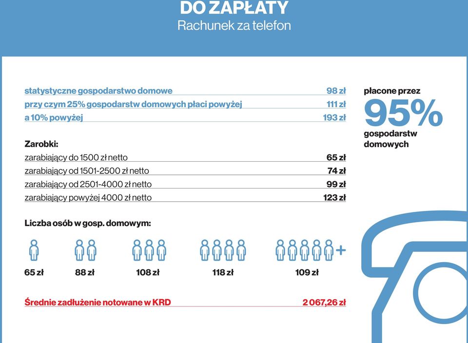 netto zarabiający powyżej 4000 zł netto 98 zł 111 zł 193 zł 65 zł 74 zł 99 zł 123 zł płacone przez 95% gospodarstw