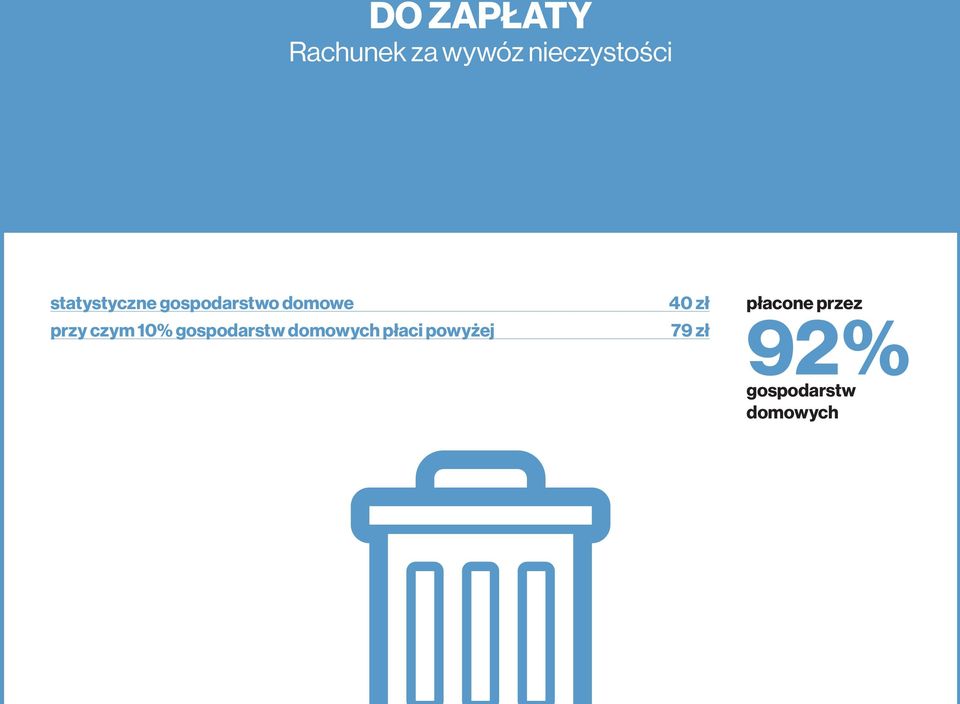 10% gospodarstw domowych płaci powyżej 40 zł