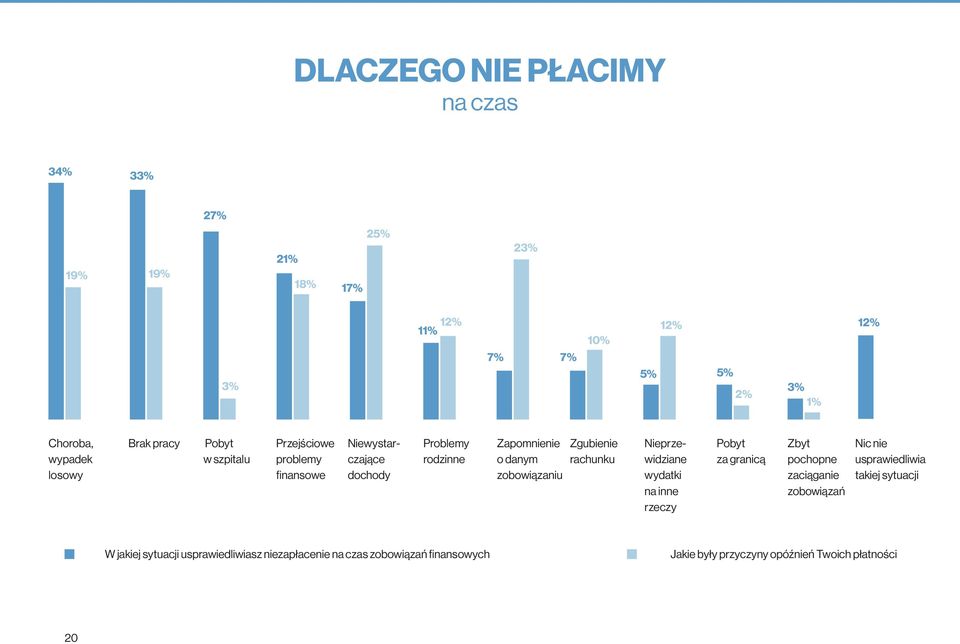 Zgubienie rachunku Nieprzewidziane wydatki na inne rzeczy Pobyt za granicą Zbyt pochopne zaciąganie zobowiązań Nic nie usprawiedliwia