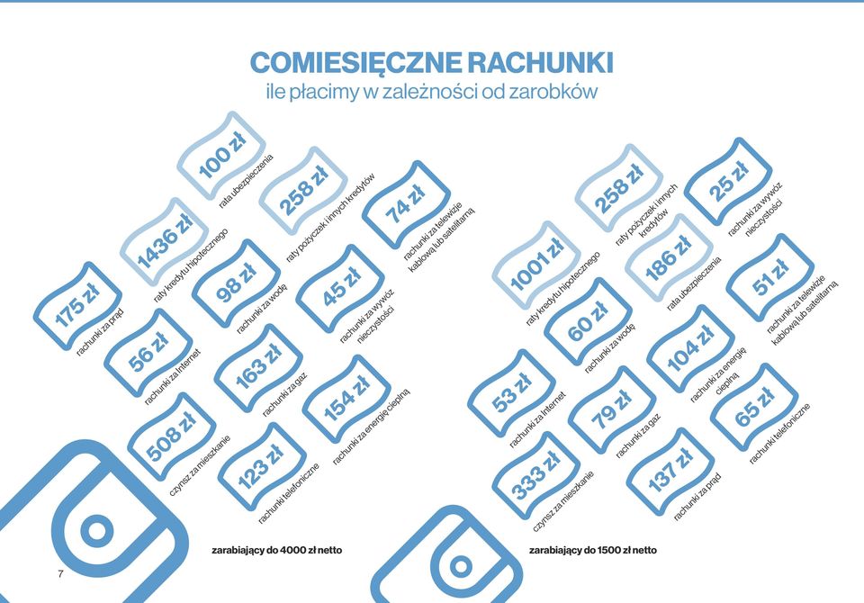 zł rachunki za telewizje kablową lub satelitarną 333 zł 53 zł rachunki za Internet czynsz za mieszkanie 79 zł rachunki za gaz 137 zł rachunki za prąd 1001 zł raty kredytu hipotecznego 60 zł rachunki