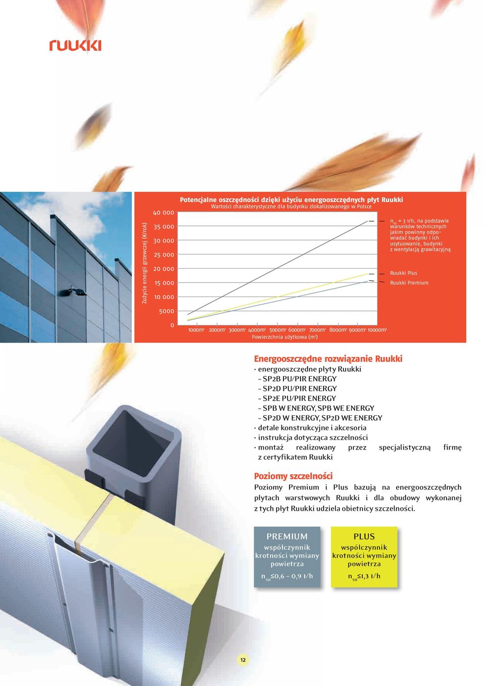 2000m 2 3000m 2 4000m 2 5000m 2 6000m 2 7000m 2 8000m 2 9000m 2 10000m 2 Powierzchnia użytkowa (m 2 ) Energooszczędne rozwiązanie Ruukki energooszczędne płyty Ruukki SP2B PU/PIR ENERGY SP2D PU/PIR