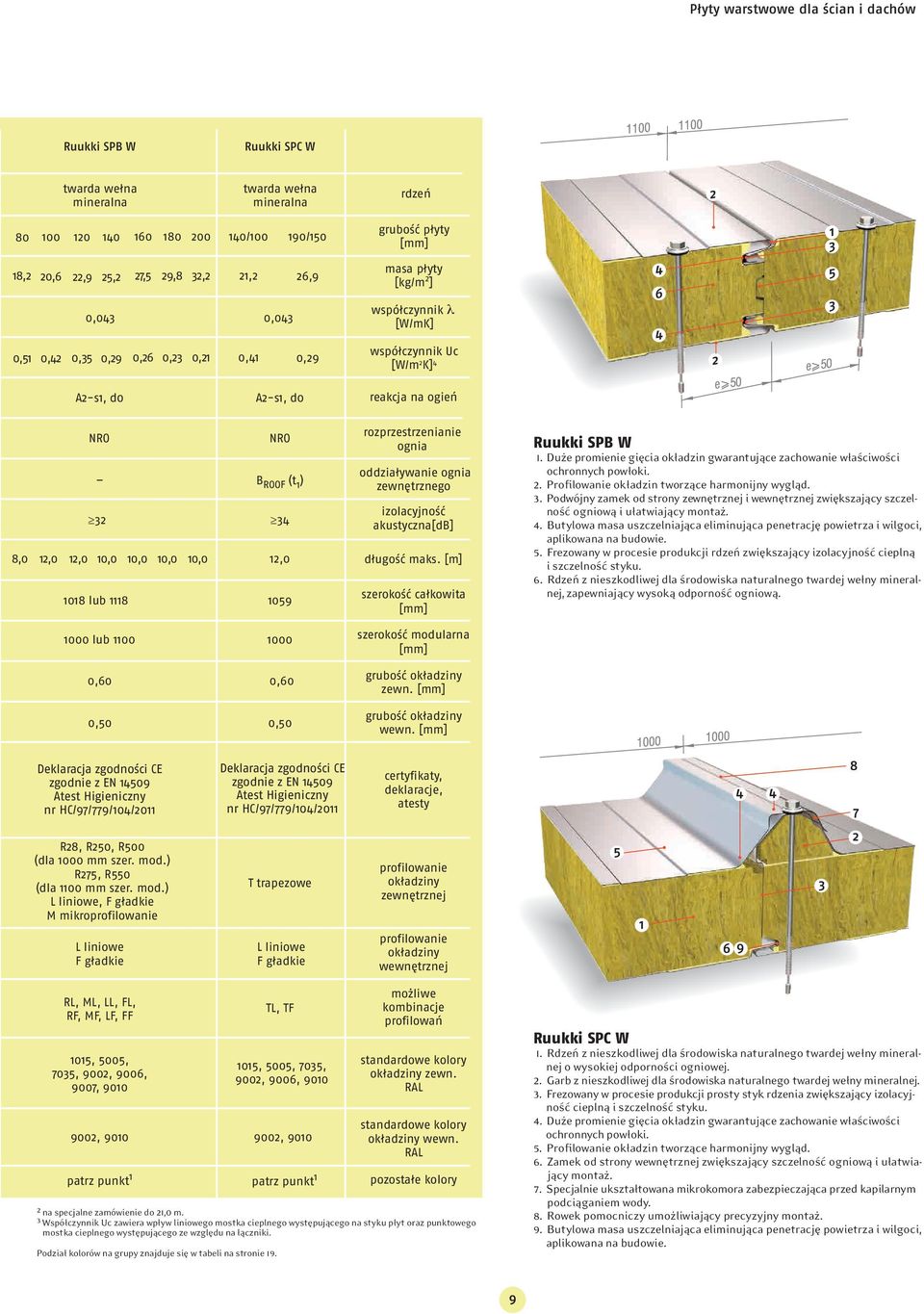 10,0 10,0 1018 lub 1118 B ROOF (t 1 ) 34 12,0 1059 rozprzestrzenianie ognia oddziaływanie ognia zewnętrznego izolacyjność akustyczna[db] długość maks. [m] szerokość całkowita Ruukki SPB W 1.
