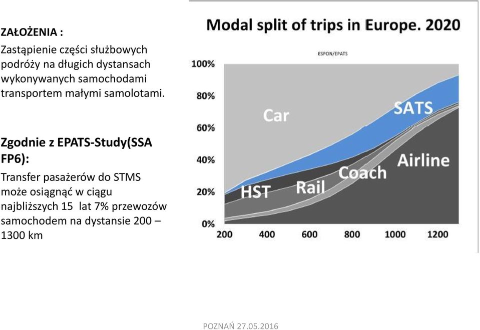 Zgodnie z EPATS-Study(SSA FP6): Transfer pasażerów do STMS może