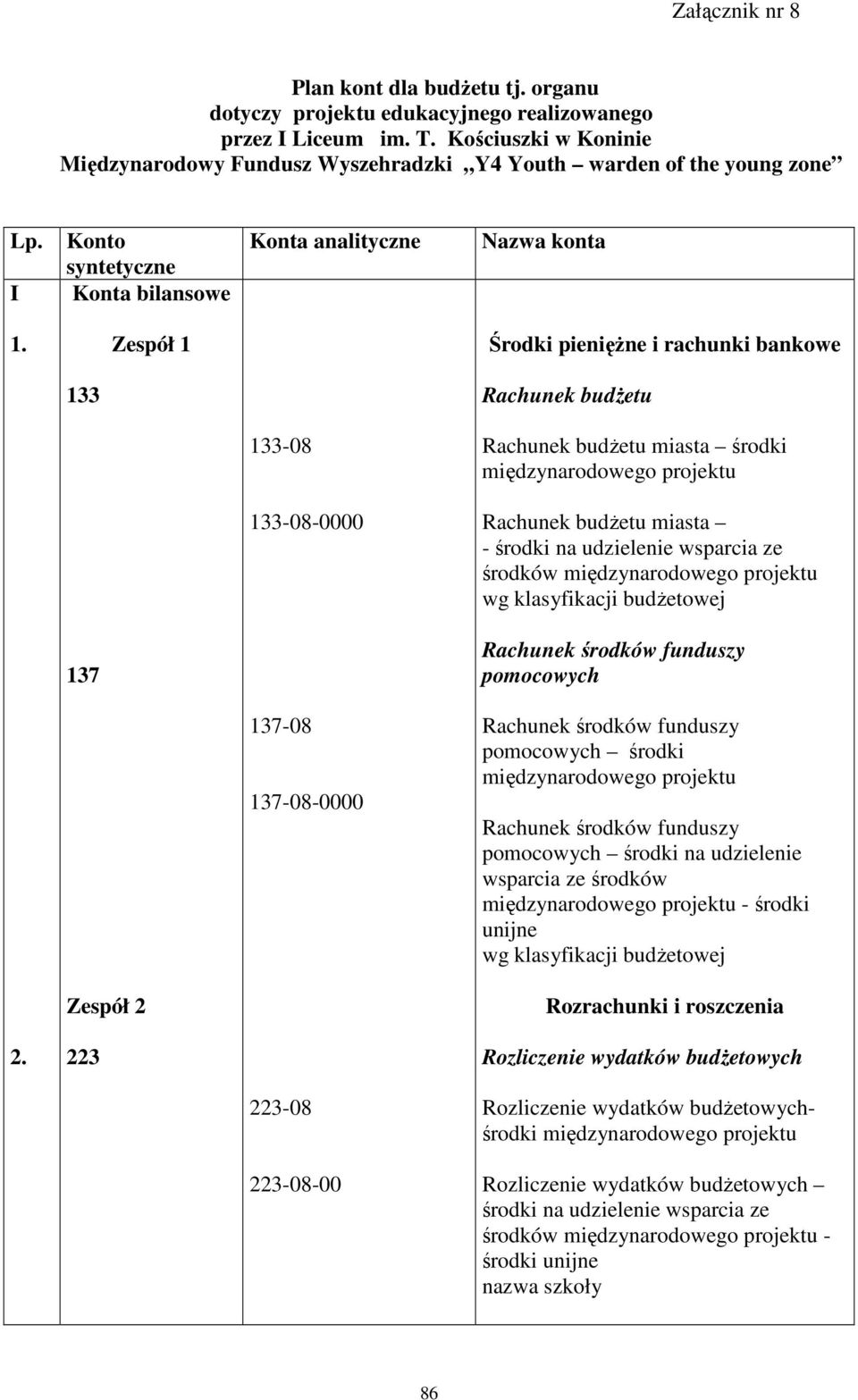 Zespół 1 Środki pienięŝne i rachunki bankowe 133 Rachunek budŝetu 133-08 Rachunek budŝetu miasta środki 133-08-0000 Rachunek budŝetu miasta - środki na udzielenie wsparcia ze środków 137 Rachunek