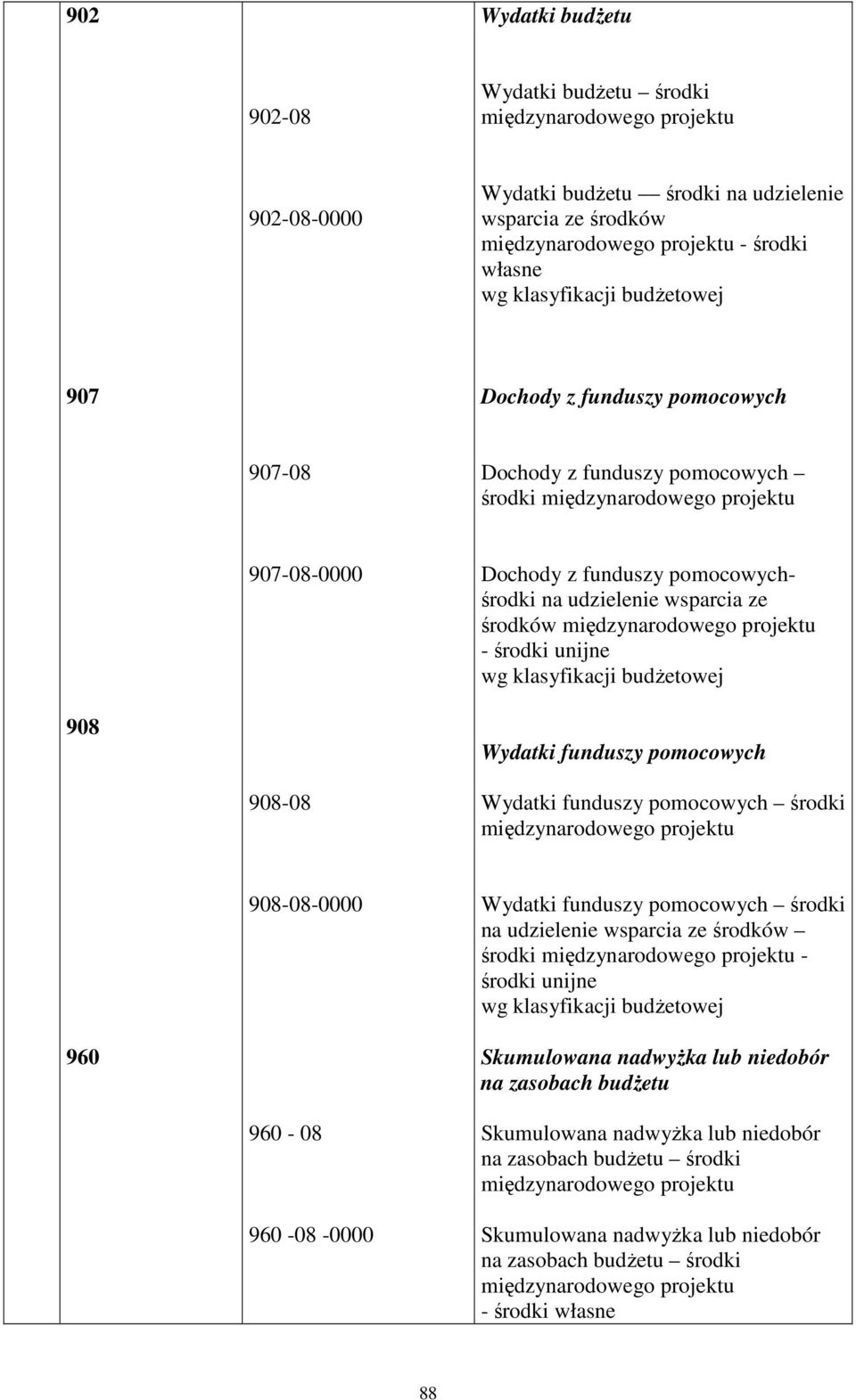 funduszy pomocowych 908-08 Wydatki funduszy pomocowych środki 908-08-0000 Wydatki funduszy pomocowych środki na środki - środki 960 Skumulowana nadwyŝka lub niedobór