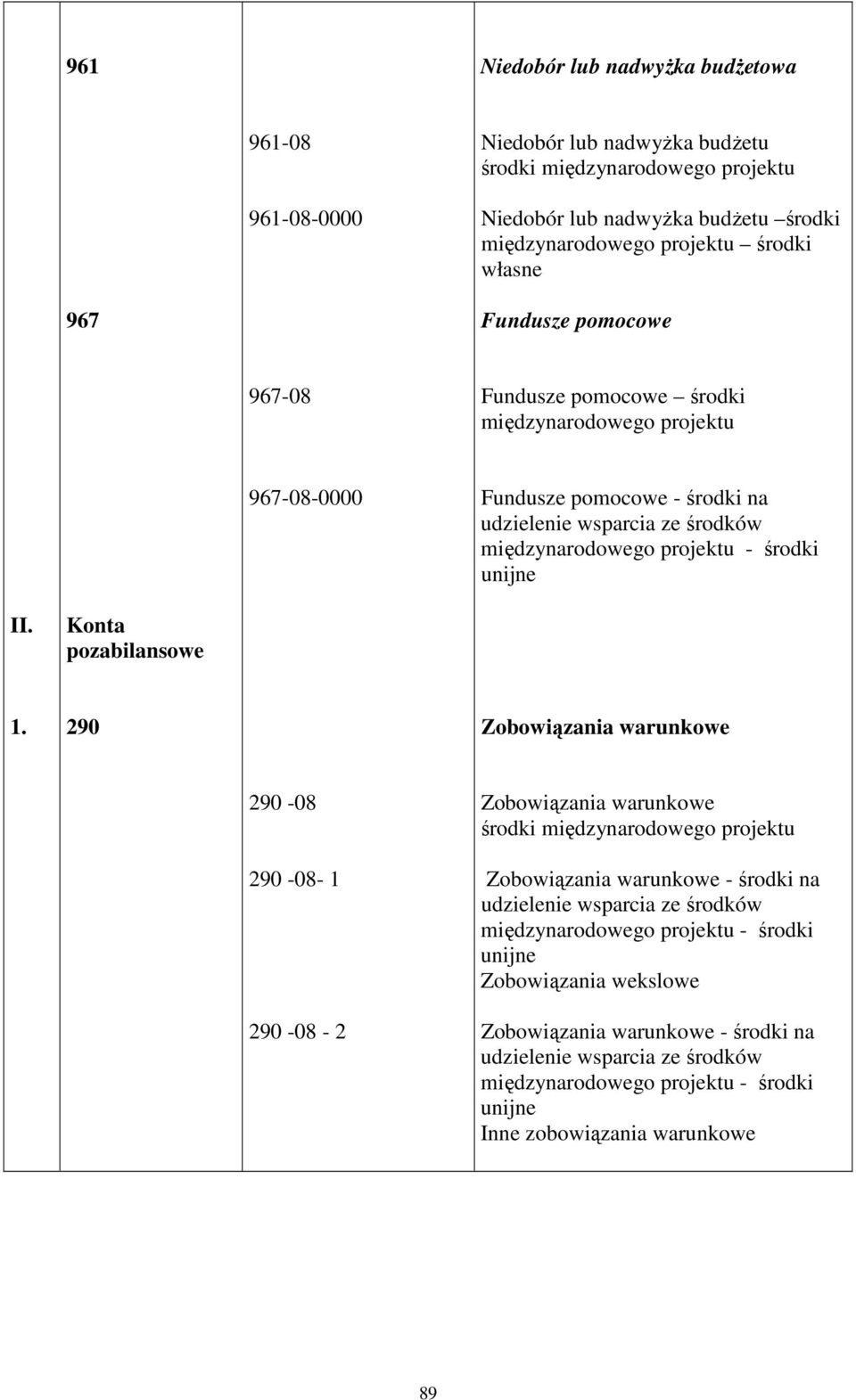 środki II. Konta pozabilansowe 1.
