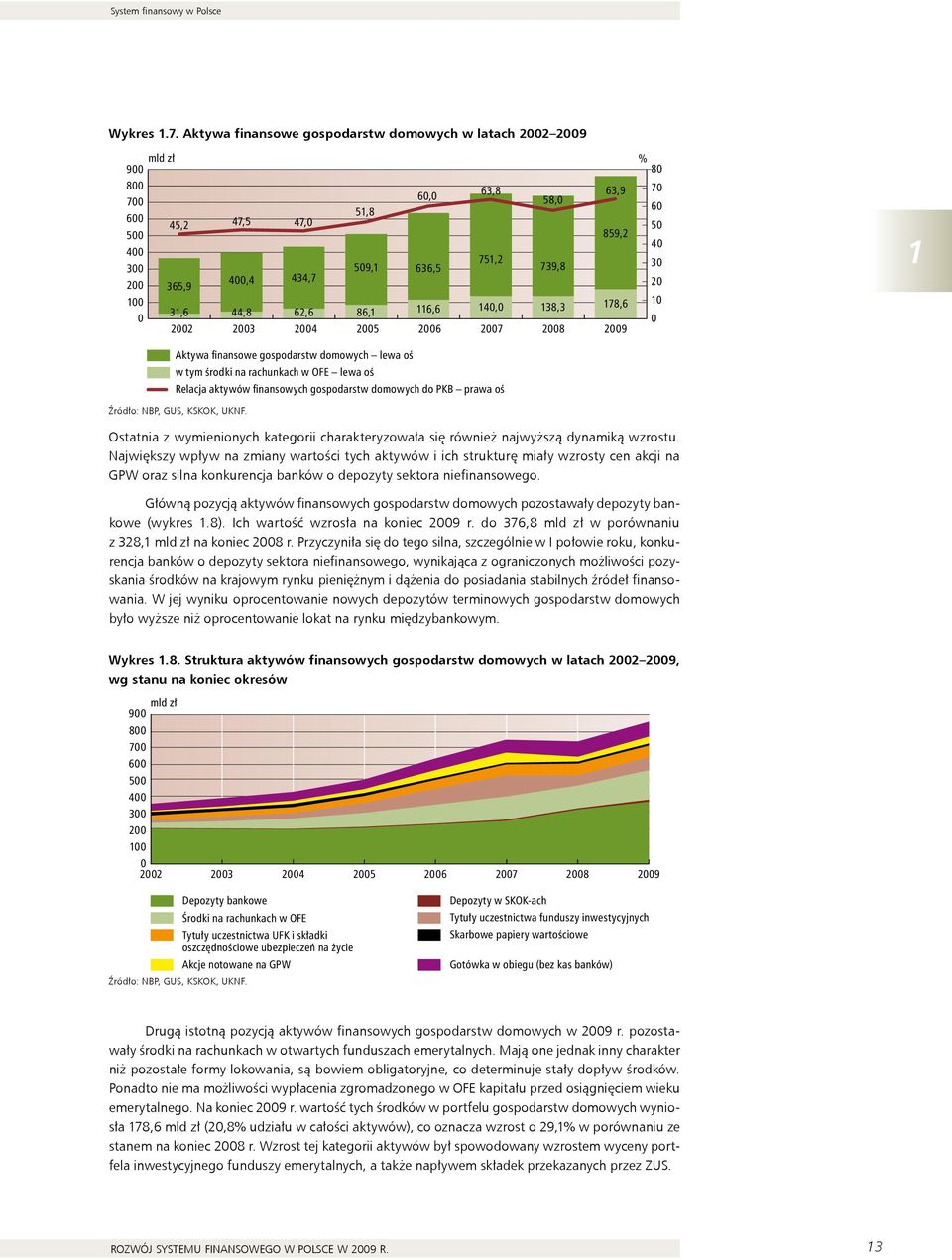 26 27 28 29 Aktywa finansowe gospodarstw domowych lewa oś w tym środki na rachunkach w OFE lewa oś Relacja aktywów finansowych gospodarstw domowych do PKB prawa oś Źródło: NBP, GuS, KSKOK, uknf.