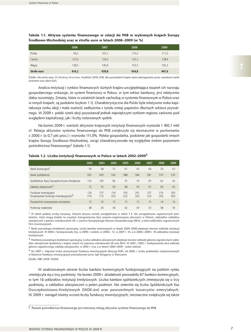 138, Węgry 128,5 1,9 153,5 165,3 Strefa euro 16,2 39,8 3,8 7,6 1 Źródło: dla strefy euro: EU Banking Structures, Frankfurt 21, ECB; dla pozostałych krajów dane udostępnione przez narodowe banki