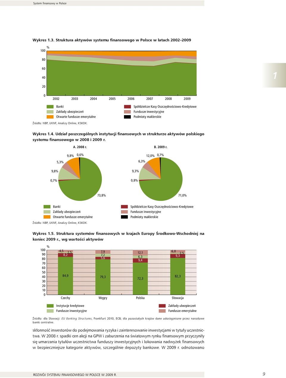 Fundusze inwestycyjne Podmioty maklerskie Źródło: NBP, uknf, Analizy Online, KSKOK. Wykres 1.