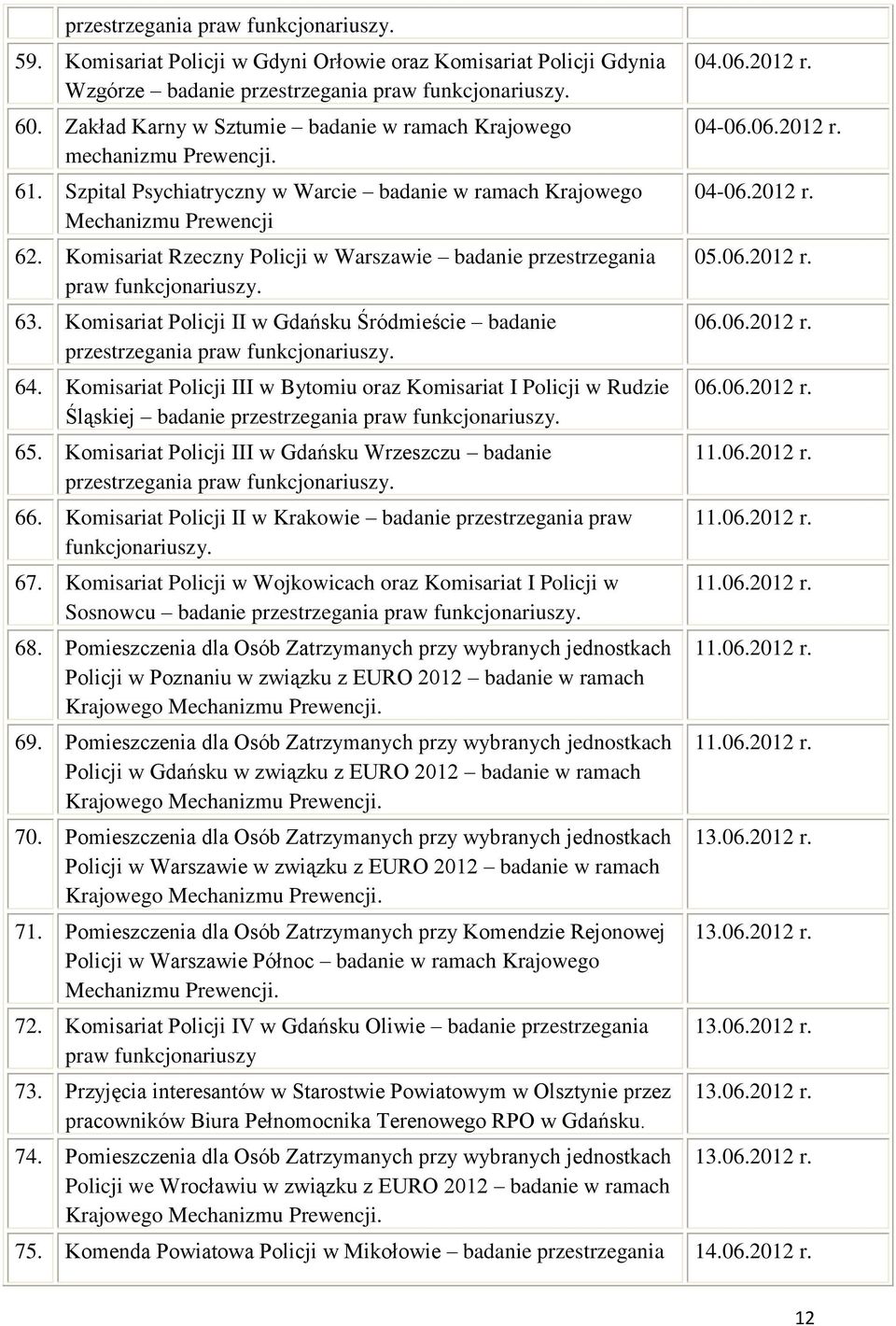 Komisariat Rzeczny Policji w Warszawie badanie przestrzegania praw funkcjonariuszy. 63. Komisariat Policji II w Gdańsku Śródmieście badanie przestrzegania praw funkcjonariuszy. 64.
