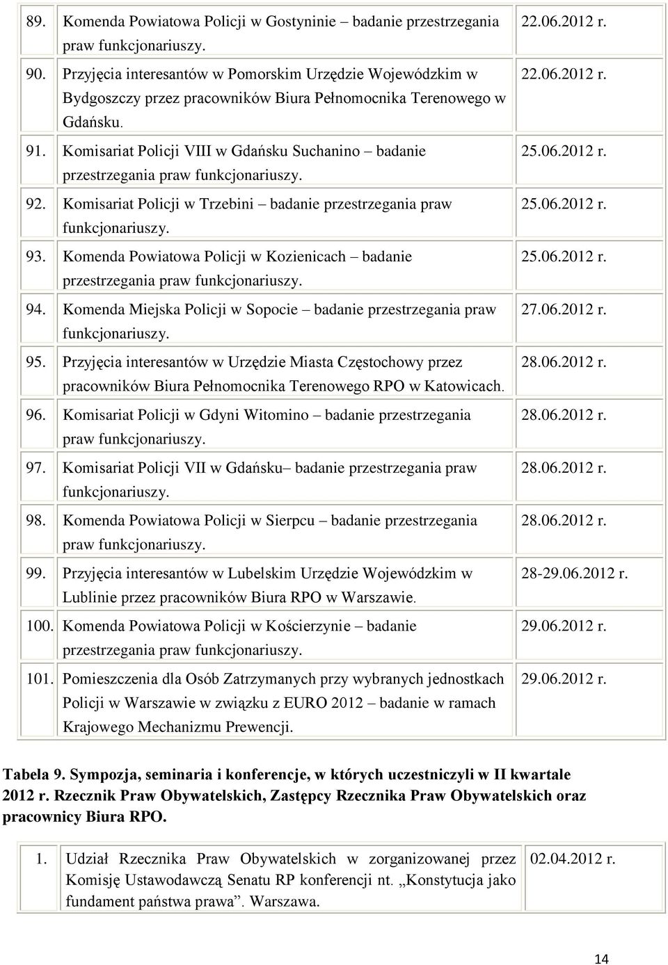 Komisariat Policji VIII w Gdańsku Suchanino badanie przestrzegania praw funkcjonariuszy. 92. Komisariat Policji w Trzebini badanie przestrzegania praw funkcjonariuszy. 93.