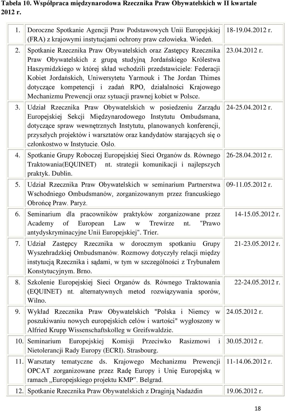 Spotkanie Rzecznika Praw Obywatelskich oraz Zastępcy Rzecznika Praw Obywatelskich z grupą studyjną Jordańskiego Królestwa Haszymidzkiego w której skład wchodzili przedstawiciele: Federacji Kobiet