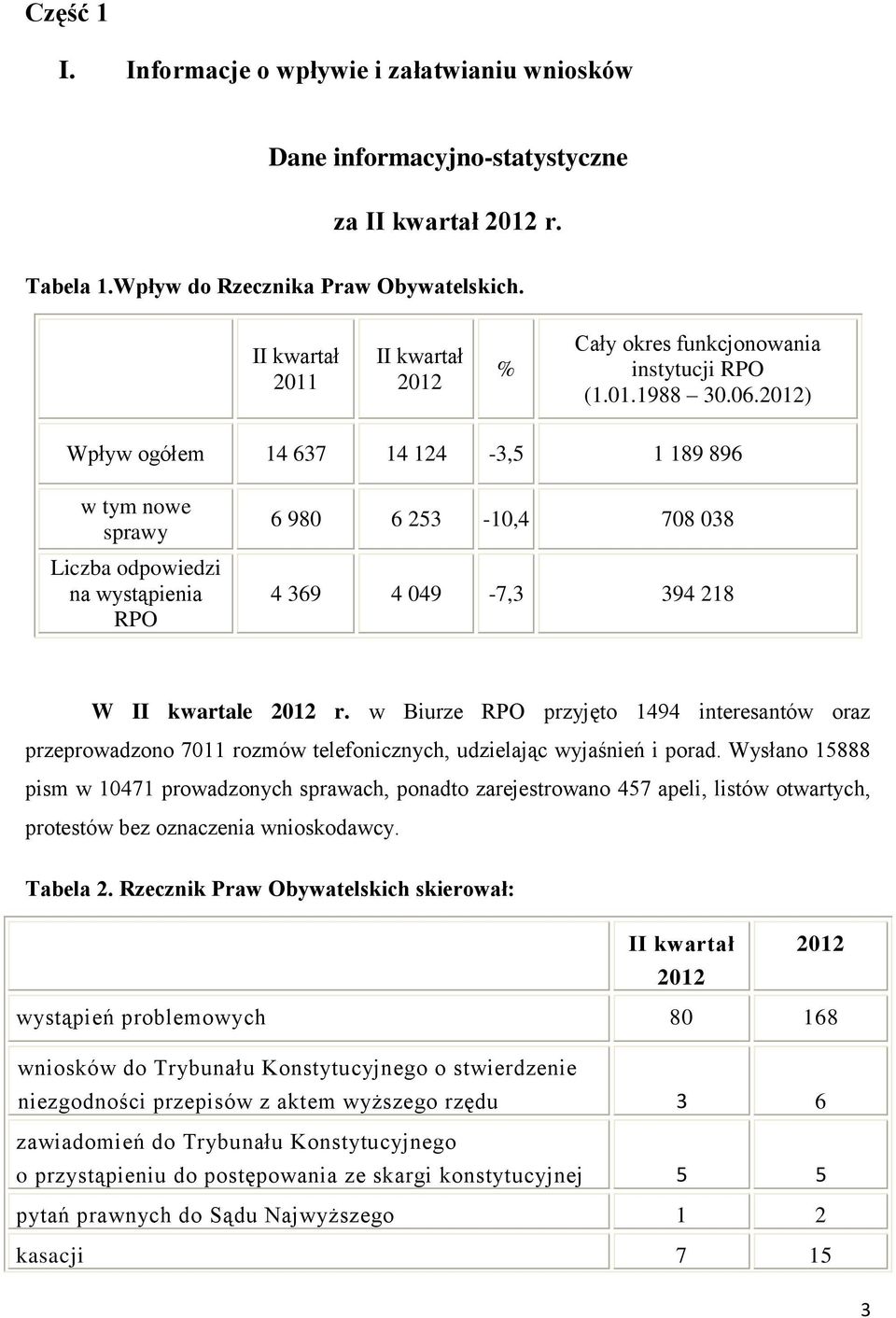 2012) Wpływ ogółem 14 637 14 124-3,5 1 189 896 w tym nowe sprawy Liczba odpowiedzi na wystąpienia RPO 6 980 6 253-10,4 708 038 4 369 4 049-7,3 394 218 W II kwartale 2012 r.