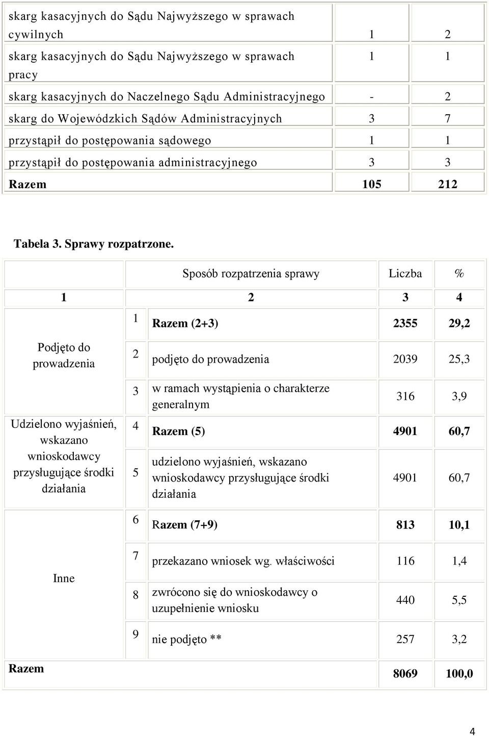Sposób rozpatrzenia sprawy Liczba % 1 2 3 4 Podjęto do prowadzenia 1 2 Razem (2+3) 2355 29,2 podjęto do prowadzenia 2039 25,3 Udzielono wyjaśnień, wskazano wnioskodawcy przysługujące środki działania