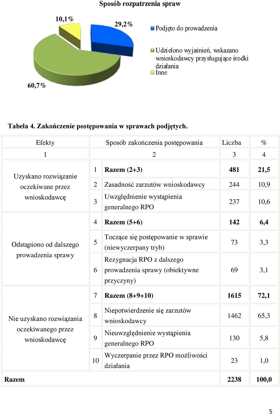 Efekty Sposób zakończenia postępowania Liczba % 1 2 3 4 Uzyskano rozwiązanie oczekiwane przez wnioskodawcę 1 Razem (2+3) 481 21,5 2 Zasadność zarzutów wnioskodawcy 244 10,9 3 Uwzględnienie