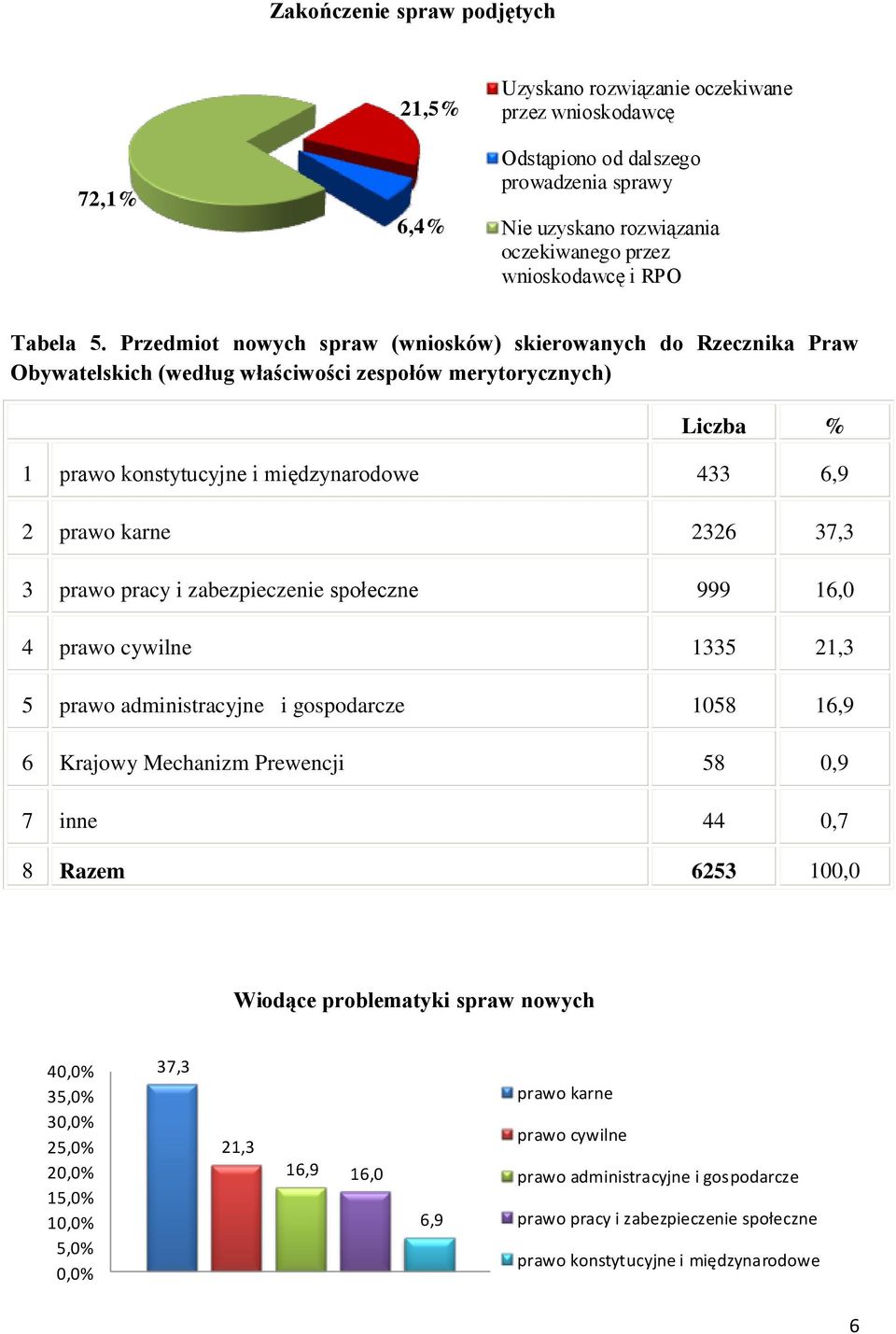 Przedmiot nowych spraw (wniosków) skierowanych do Rzecznika Praw Obywatelskich (według właściwości zespołów merytorycznych) Liczba % 1 prawo konstytucyjne i międzynarodowe 433 6,9 2 prawo karne 2326