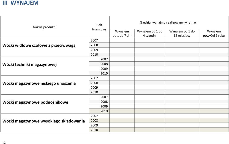 magazynowe wysokiego składowania Rok finansowy Wynajem od 1 do 7 dni % udział wynajmu