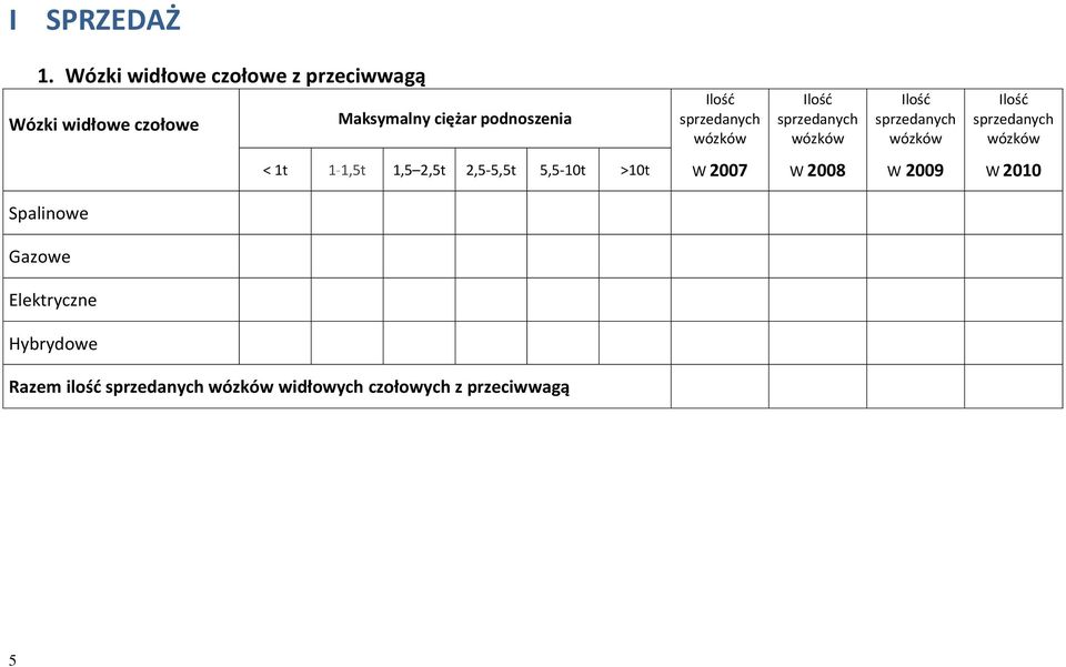 czołowe Spalinowe Gazowe Elektryczne Hybrydowe < 1t