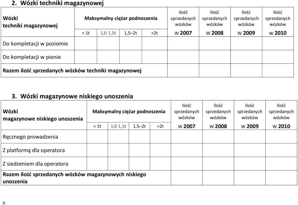 Wózki magazynowe niskiego unoszenia Wózki magazynowe niskiego unoszenia Ręcznego prowadzenia Z