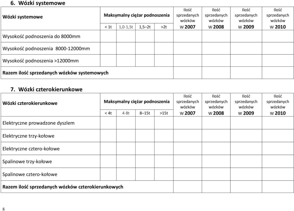 Wózki czterokierunkowe Wózki czterokierunkowe < 4t 4-8t 8 15t >15t W W W W Elektryczne prowadzone dyszlem
