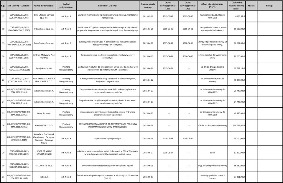 2015-03-26 2015-03-26 2016-04-01 12 mcy od dnia zawarcia lub do wyczerpania limitu kwoty. 15 000,00 zł 19 COI/U/19/3202/2015 (COI-ZADM.3202.14.