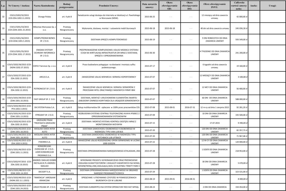 3201.5.2015) KOMPUTRONIK BIZNES DOSTAWA SPRZĘTU KOMPUTEROWEGO 2015-06-19 - - - - 9 DNI ROBOCZYCH OD DNIA ZAWARCIA 593 549,00 zł 35 COI/U/3201/35/2015 (COI-ZZAK.3201.17.