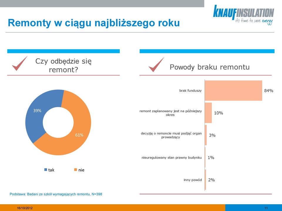 Powody braku remontu 39% 61% tak nie