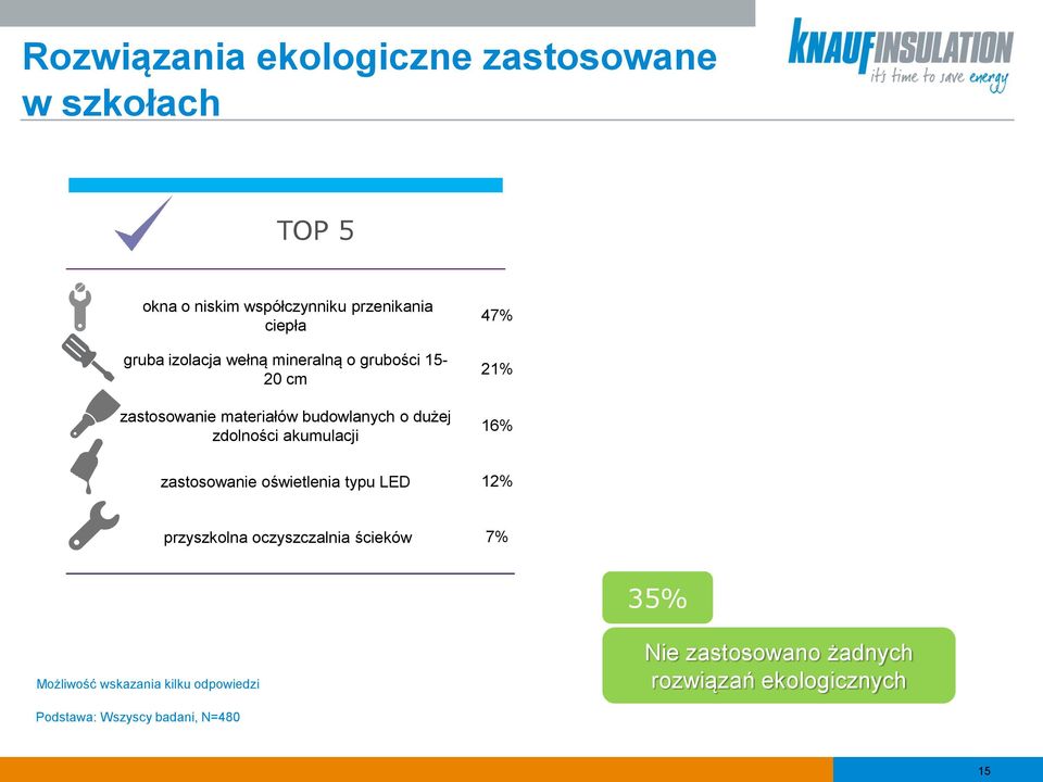 akumulacji 47% 21% 16% zastosowanie oświetlenia typu LED 12% przyszkolna oczyszczalnia ścieków 7% 35%