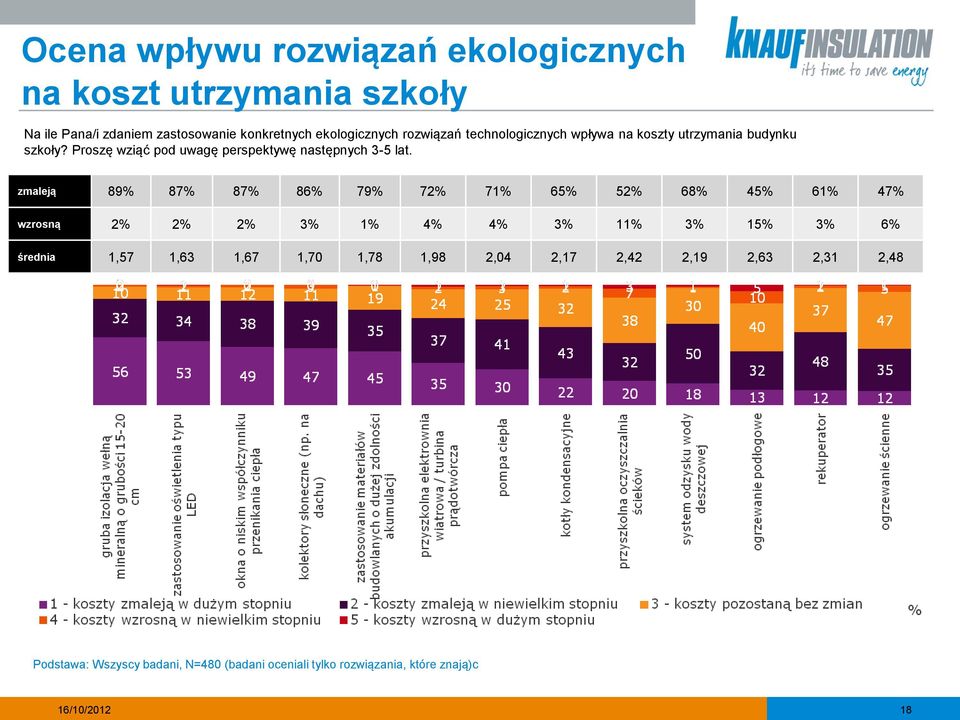 zmaleją 89% 87% 87% 86% 79% 72% 71% 65% 52% 68% 45% 61% 47% wzrosną 2% 2% 2% 3% 1% 4% 4% 3% 11% 3% 15% 3% 6% średnia 1,57 1,63