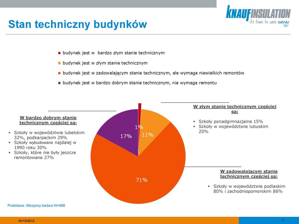 stanie technicznym częściej są: Szkoły ponadgimnazjalne 15% Szkoły w województwie lubuskim 20% W zadowalającym