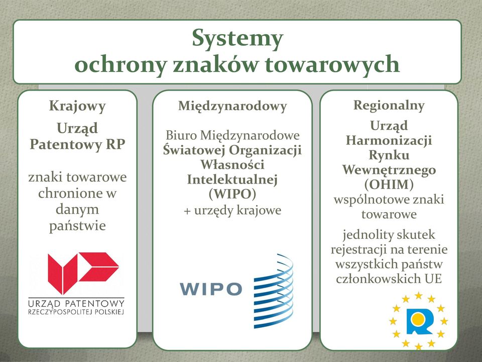 Intelektualnej (WIP) + urzędy krajowe Regionalny Urząd Harmonizacji Rynku Wewnętrznego