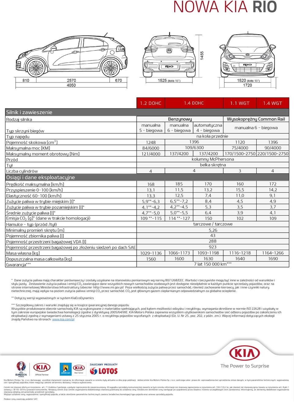 2 [g]* (dane w trakcie homologacji) Hamulce - typ (przód /tył) 1.2 DOHC 1.4 DOHC 1.1 WGT 1.