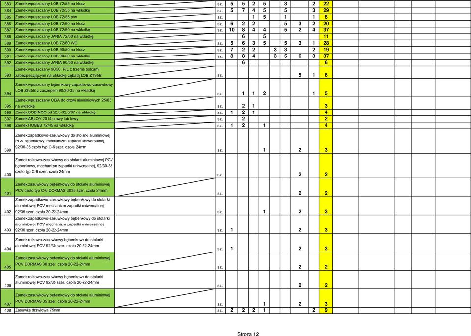 10 8 4 4 5 2 4 37 388 Zamek wpuszczany JANIA 72/60 na wkładkę 6 5 11 389 Zamek wpuszczany LOB 72/60 WC szt. 5 6 3 5 5 3 1 28 390 Zamek wpuszczany LOB 90/50 na klucz szt.