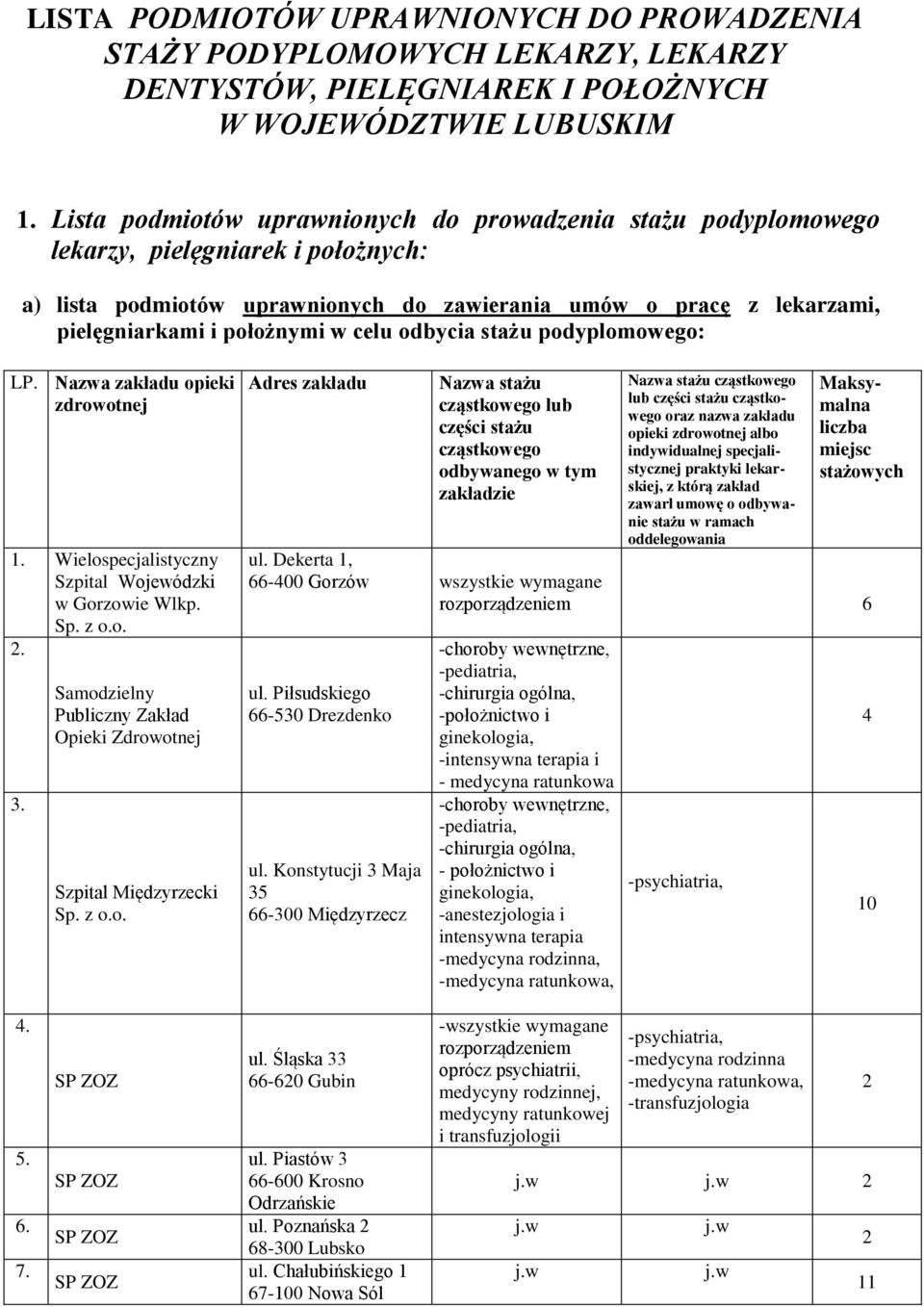celu odbycia stażu podyplomowego: LP. Nazwa zakładu opieki zdrowotnej. Wielospecjalistyczny Szpital Wojewódzki w Gorzowie Wlkp. Sp. z o.o.. 3. Samodzielny Publiczny Zakład Szpital Międzyrzecki Sp.