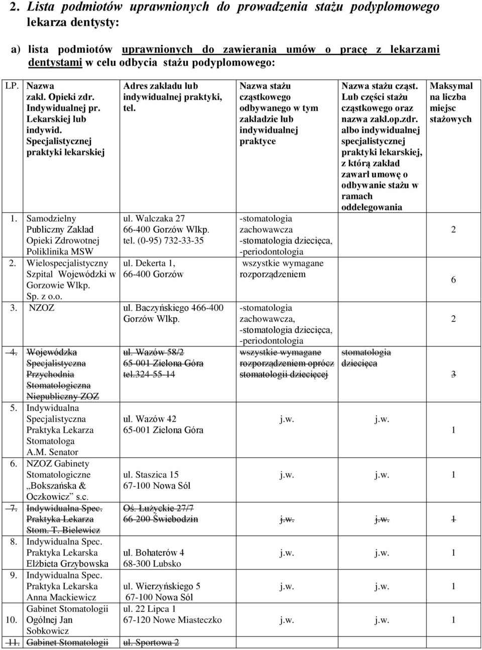 Wielospecjalistyczny Szpital Wojewódzki w Gorzowie Wlkp. Adres zakładu lub indywidualnej praktyki, tel. ul. Walczaka 7 tel. (0-95) 73-33-35 ul. Dekerta, 66-400 Gorzów Sp. z o.o. 3. NZOZ ul.