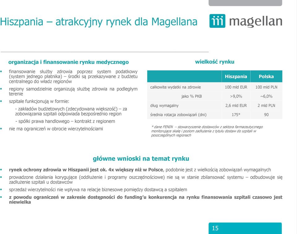 szpitali odpowiada bezpośrednio region - spółki prawa handlowego kontrakt z regionem nie ma ograniczeń w obrocie wierzytelnościami wielkość rynku Hiszpania Polska całkowite wydatki na zdrowie 100 mld