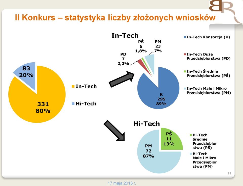 80% In-Tech Hi-Tech K 295 89% In-Tech Małe i Mikro Przedsiębiorstwa (PM) Hi-Tech PM 72 87% PŚ 11