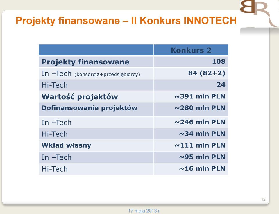Dofinansowanie projektów ~391 mln PLN ~280 mln PLN In Tech Hi-Tech Wkład własny