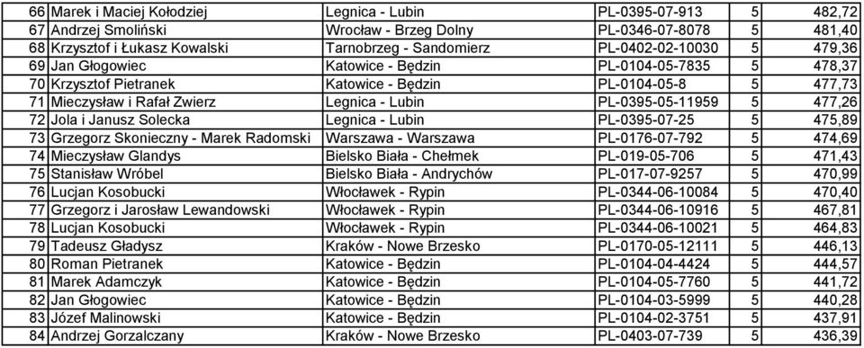 PL-0395-05-11959 5 477,26 72 Jola i Janusz Solecka Legnica - Lubin PL-0395-07-25 5 475,89 73 Grzegorz Skonieczny - Marek Radomski Warszawa - Warszawa PL-0176-07-792 5 474,69 74 Mieczysław Glandys