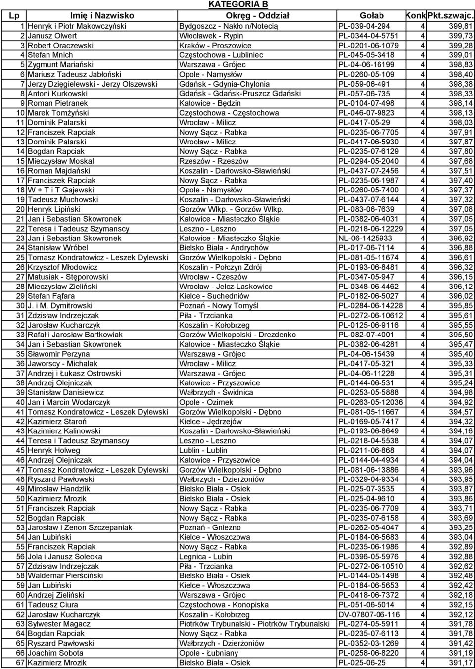 399,28 4 Stefan Mnich Częstochowa - Lubliniec PL-045-05-3418 4 399,01 5 Zygmunt Mariański Warszawa - Grójec PL-04-06-16199 4 398,83 6 Mariusz Tadeusz Jabłoński Opole - Namysłów PL-0260-05-109 4