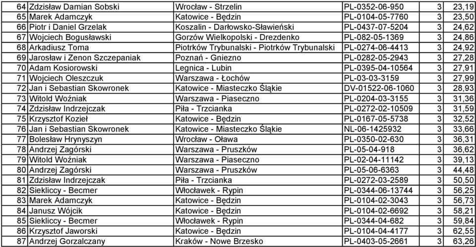 Jarosław i Zenon Szczepaniak Poznań - Gniezno PL-0282-05-2943 3 27,28 70 Adam Kosiorowski Legnica - Lubin PL-0395-04-10564 3 27,91 71 Wojciech Oleszczuk Warszawa - Łochów PL-03-03-3159 3 27,99 72 Jan